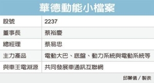 Cens.com News Picture 車王電 入主電動巴士廠