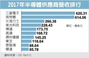 Cens.com News Picture 三星超越英特爾 登晶片龍頭