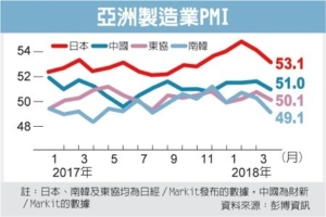 Cens.com News Picture 亞洲經濟蒙陰影 製造業擴張減速