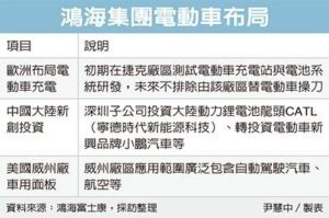 Cens.com News Picture 鸿海攻欧洲电动车 捷克先发