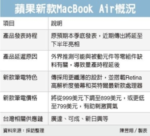 Cens.com News Picture 新MacBook恐迟到 台厂有压