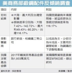 Cens.com News Picture 台湾锻造钢配件 美拟课反倾销税