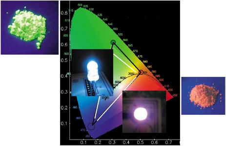 Liu`s team succeeds to bring CRI of three-band white LED phosphor closer to that of natural light.
