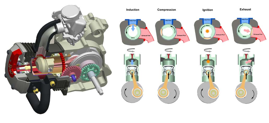 The 125cc RCV scooter engine and its operation. (data courtesy of Motive Power).