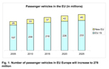 (Fig. 1: Number of passenger vehicles in EU will increase to 278 million.)