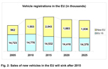 (Fig. 2: New-vehicle sales in the EU to shrink after 2015.)