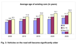 (Fig. 3: Vehicles in the EU will become significantly older.)