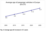 (Fig. 4: Average vehicular age will increase to 12.1 years.)