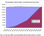 (Fig. 5: By 2025, new automobiles will be either electric or hybrids.)