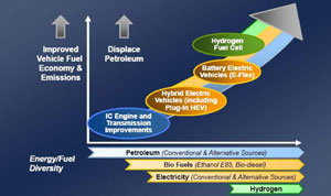 Blueprint for development of motorized vehicles. (data courtesy of Dr. Yang)