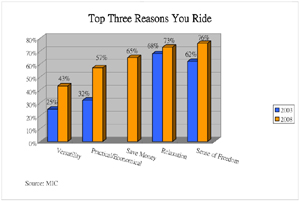 Top-3 Reasons People Ride in the U.S.