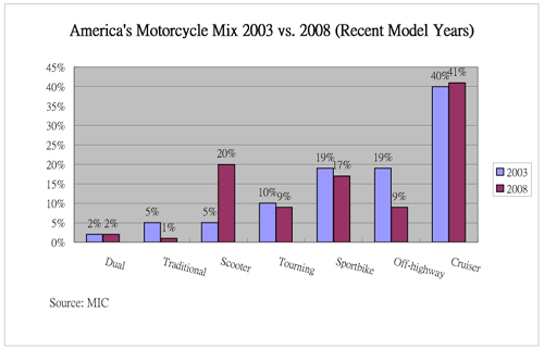 America`s Motorcycle Mix: 2003 vs. 2008