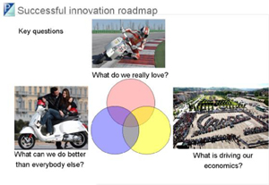MP3`s successful innovation roadmap.