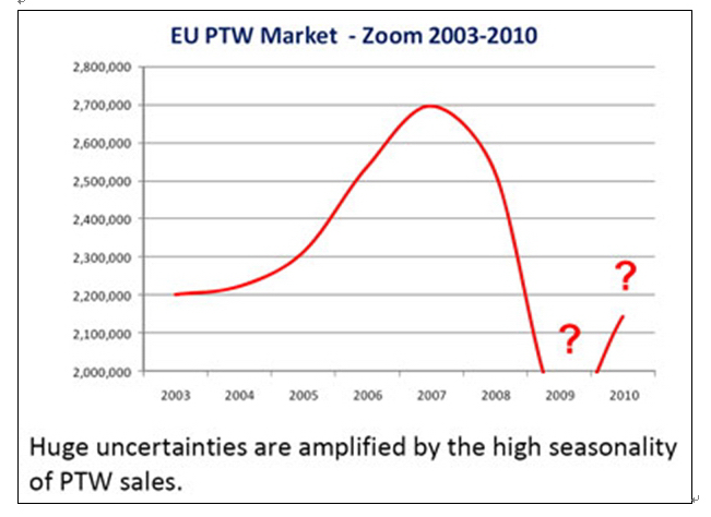 The European Union`s PTW market, 2003-2010