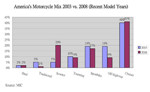 America`s Motorcycle Mix: 2003 vs. 2008