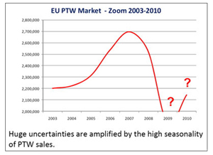 The European Union’s PTW market, 2003-2010