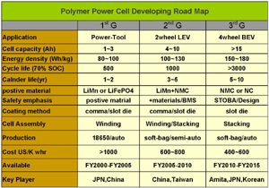 The company’s road map for Li-polymer power cell development. The company’s road map for Li-polymer power cell development.