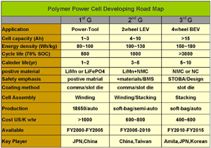 The company’s road map for Li-polymer power cell development.