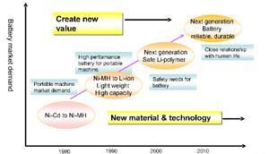 A chart giving reasons for the bright future of Li-ion batteries.