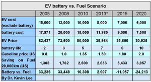 According to Lee, 2013 will be a watershed year for Li-ion power cells vs. fossil fuels. According to Lee, 2013 will be a watershed year for Li-ion power cells vs. fossil fuels.