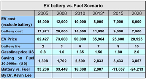 According to Lee, 2013 will be a watershed year for Li-ion power cells vs. fossil fuels.