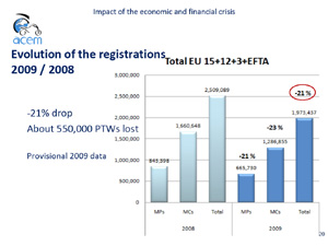 Overall PTW sales in Europe dropped 21% in 2009. (data courtesy ACEM)