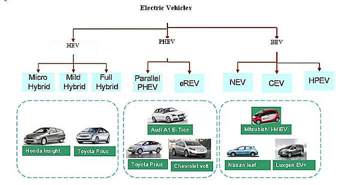Types of vehicle презентация