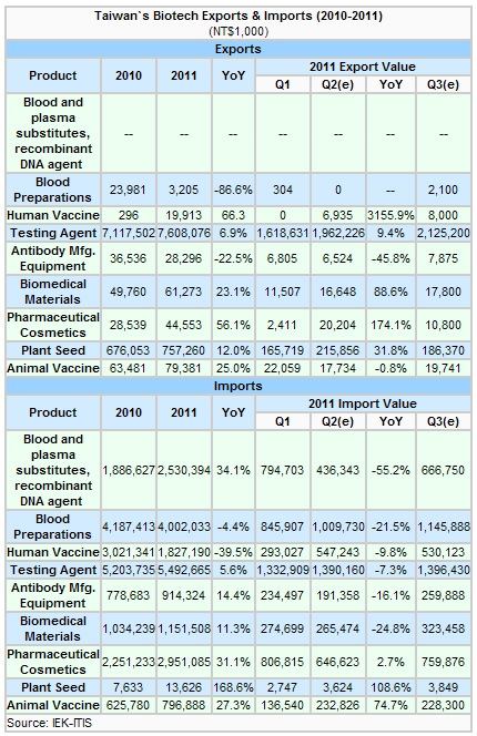 Taiwan`s Biotech Exports & Imports (2010-2011) 