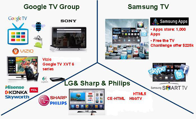 The three big smart TV camps. 
