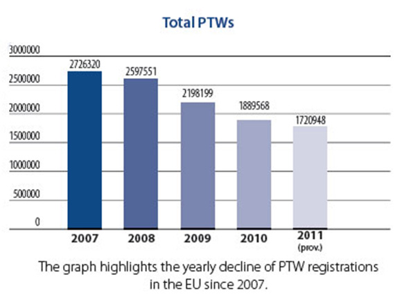Total PTW Sales in the EU Market (2007-2011)