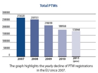 Total PTW Sales in the EU Market (2007-2011)