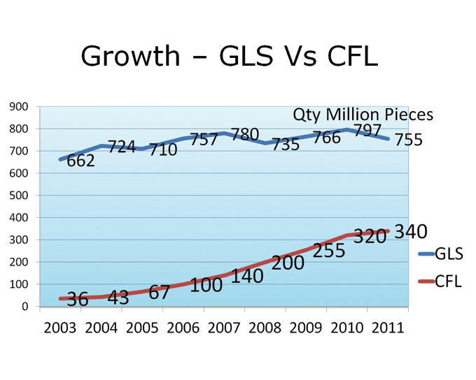 Chart of India’s CFL and incandescent bulb consumptions. 