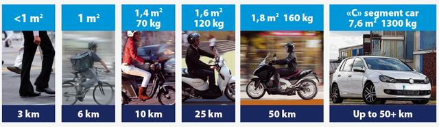 Different models of transportation and their best-fit tool. (photo of ACEM)