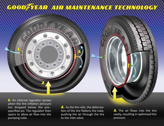 Goodyear’s AMT Tire, and how it works.