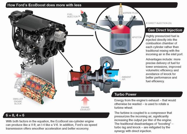 Ford’s 1-Liter Eco-Boost engine, and how it works.