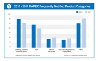 Global Product Problem Observations from EU RAPEX System-Taiwan v.s. China status</h2>