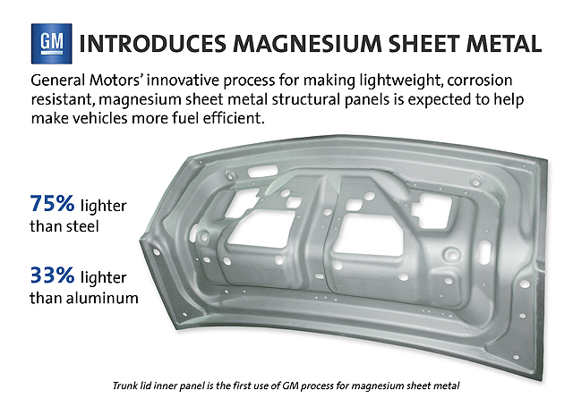 GM is testing an industry-first thermal-forming process and proprietary corrosion-resistance treatment for lightweight magnesium sheet metal that will allow increased use of the high-strength metal. (photo of GM)