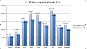 Sales of new PTWs in EU nations monitored by ACEM dropped by 12.6% YoY during the first three quarters of 2012.