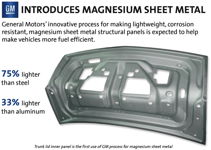 GM is testing an industry-first thermal-forming process and proprietary corrosion-resistance treatment for lightweight magnesium sheet metal that will allow increased use of the high-strength metal.
(photo of GM) GM is testing an industry-first thermal-forming process and proprietary corrosion-resistance treatment for lightweight magnesium sheet metal that will allow increased use of the high-strength metal.
(photo of GM)