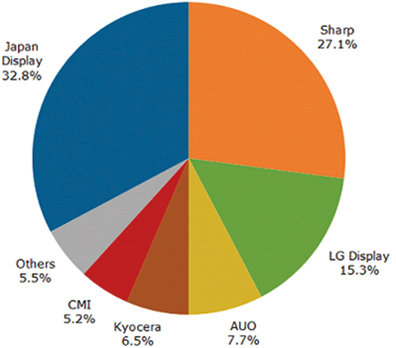 Source: NPD DisplaySearch Automotive Displays Report