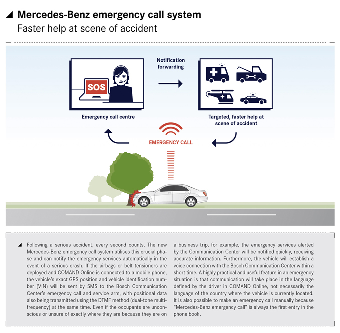 Mercedes-Benz’s eCall system.