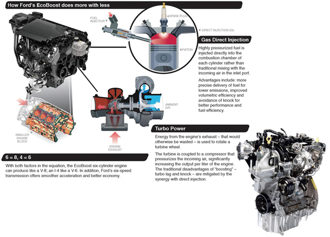 Ford’s 1-Liter Eco-Boost engine, and how it works.