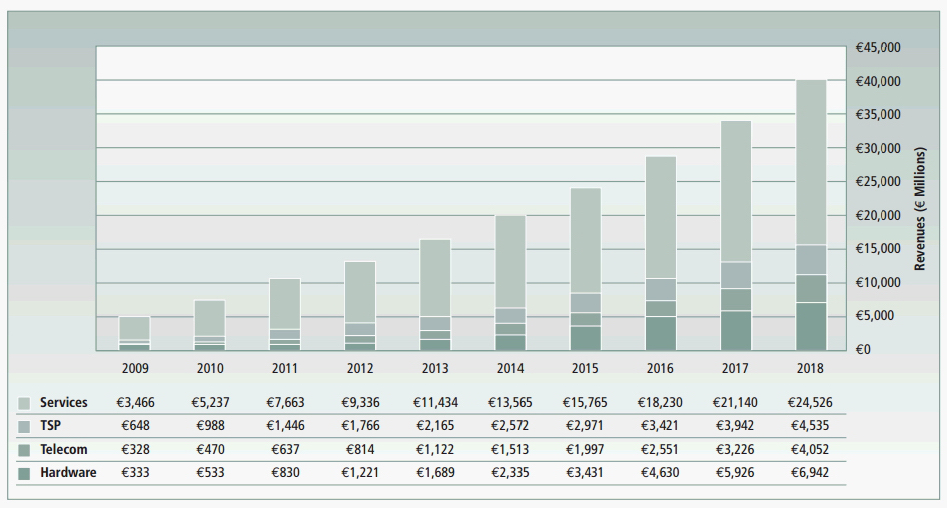 Connected-car revenue growth and opportunity forecast by GSMA and SBD