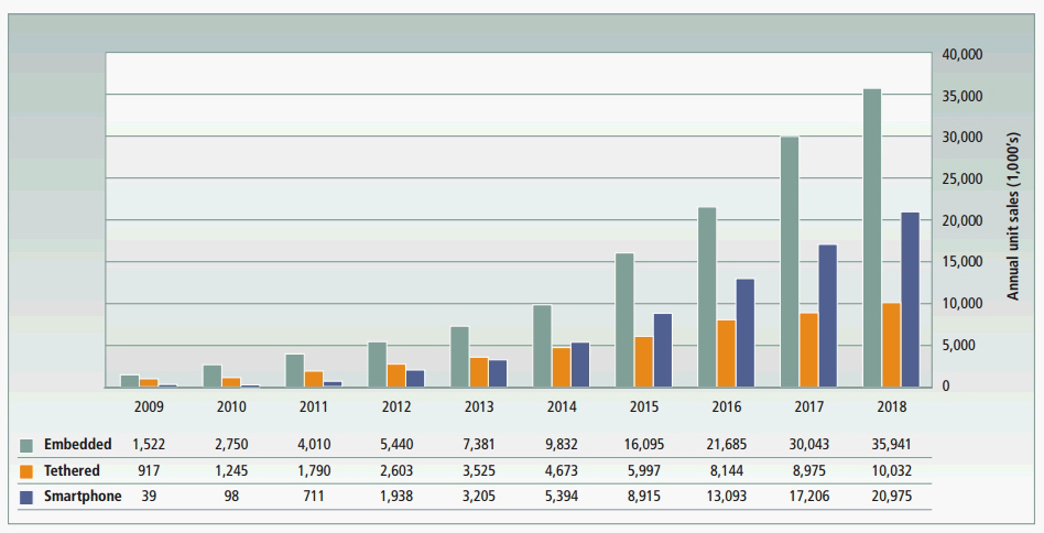 Annual unit sales forecast for smartphone, tethered and embedded systems by GSMA and SBD