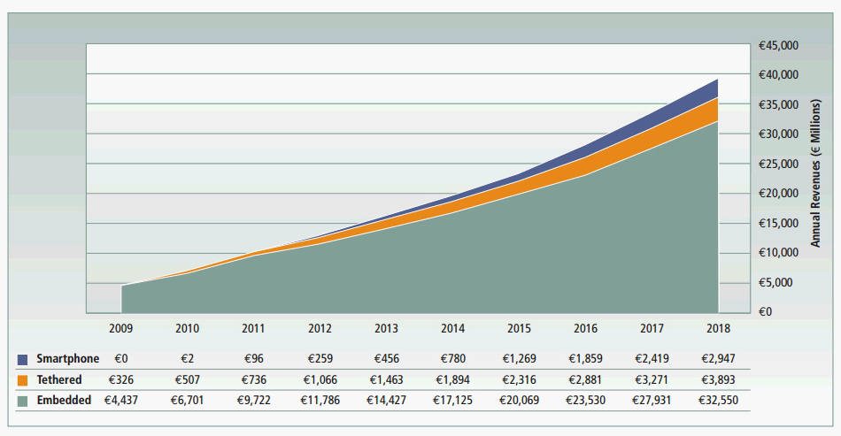 Annual revenue forecast for smartphone, tethered and embedded systems by GSMA and SBD