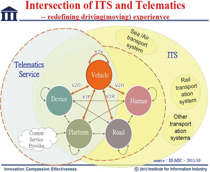 Telematics and ITS are redefining the driving experience. 
(data courtesy Frank Tsai)