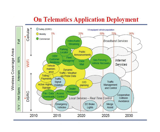 There are many possibilities in the development of telematics applications. (data courtesy Frank Tsai)