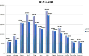 2012 v.s. 2011