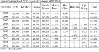 PTW Sales in Taiwan Up, Exports Down in 2013</h2>