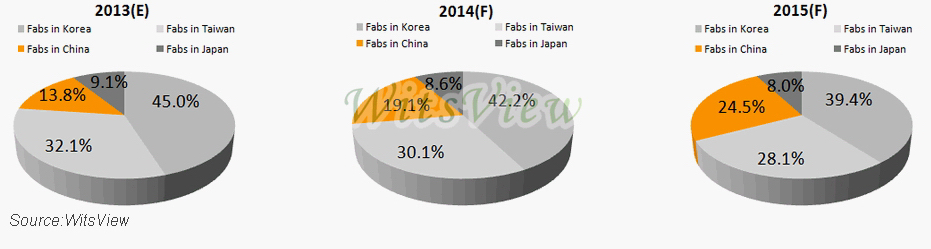 Global Large-sized TFT-LCD Production by Nation (2013-2015)